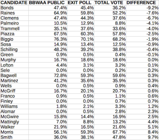 Illustration for article titled Who Was On The Ballots Of The Hall Of Fame Voters Refusing To Go Public?